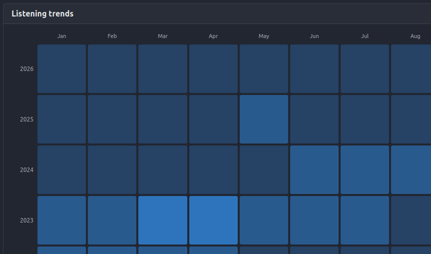 Sample MusicTrends listening trend chart