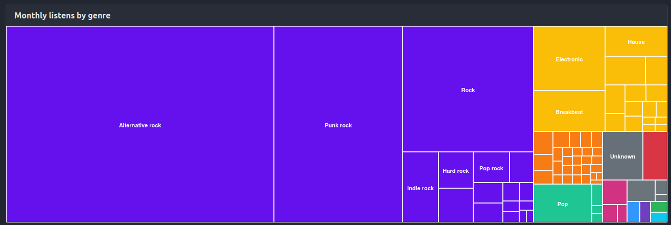 Sample monthly genre chart showing a MusicTrends genre breakdown