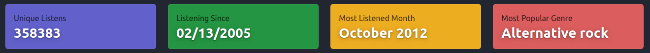 Sample MusicTrends listening summary metrics