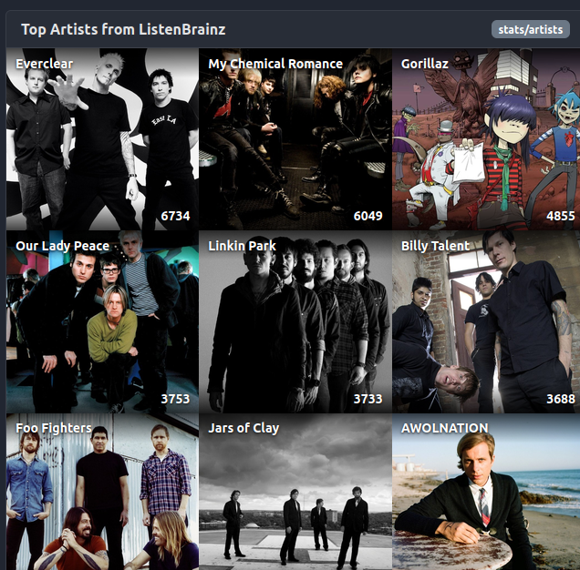 Sample MusicTrends top artist leaderboard